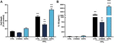 Cholesterol content regulates silica-induced lysosomal membrane permeability